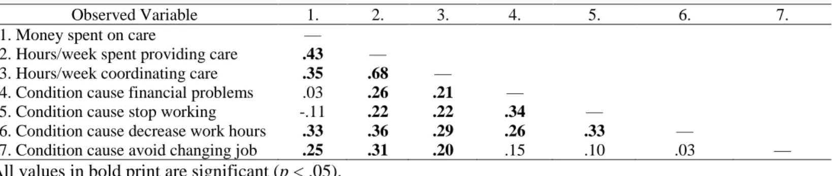 Table 7. Correlation matrix for CFA of family burden latent variable for those with good communication skills