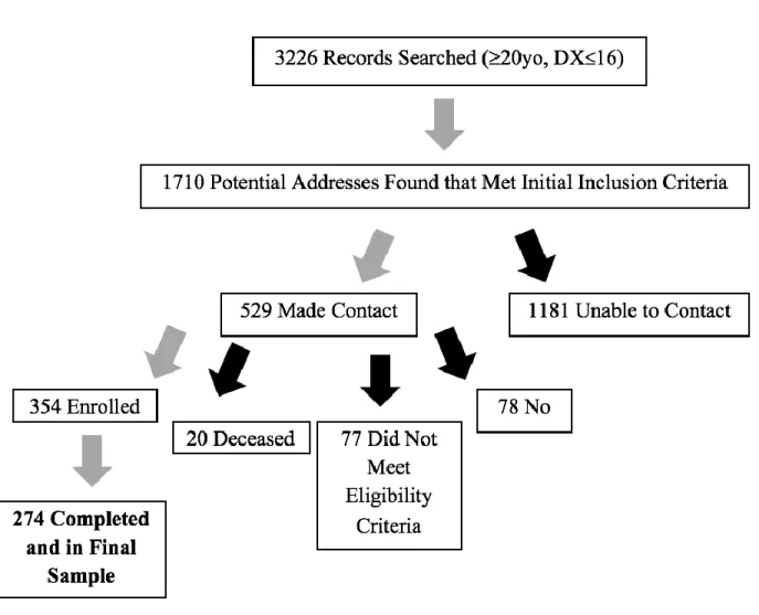 Figure 3. Sample ascertainment chart. 