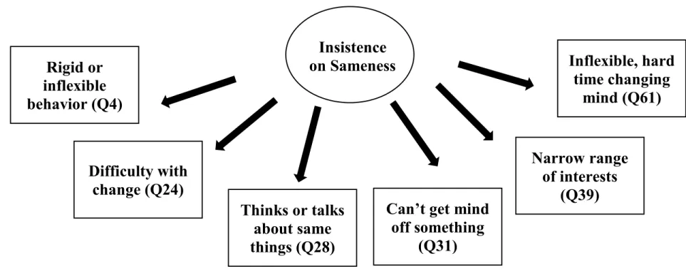 Figure 4. Insistence on sameness latent variable.  Insistence  on Sameness  Rigid or  inflexible  behavior (Q4)  Difficulty with  change (Q24)  Thinks or talks  about same  things (Q28)  Narrow range of interests (Q39) Can’t get mind 