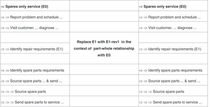 Fig. 9. An example of service substitution relationship.