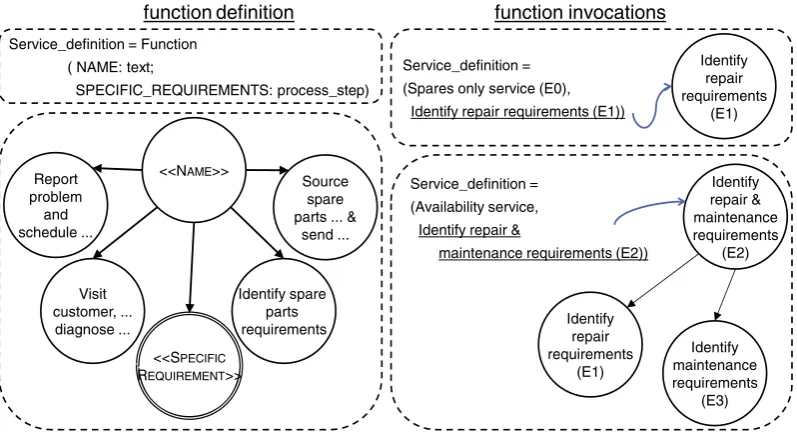 Fig. 14. A PSS deﬁnition including product and service structures – node to node relationships.
