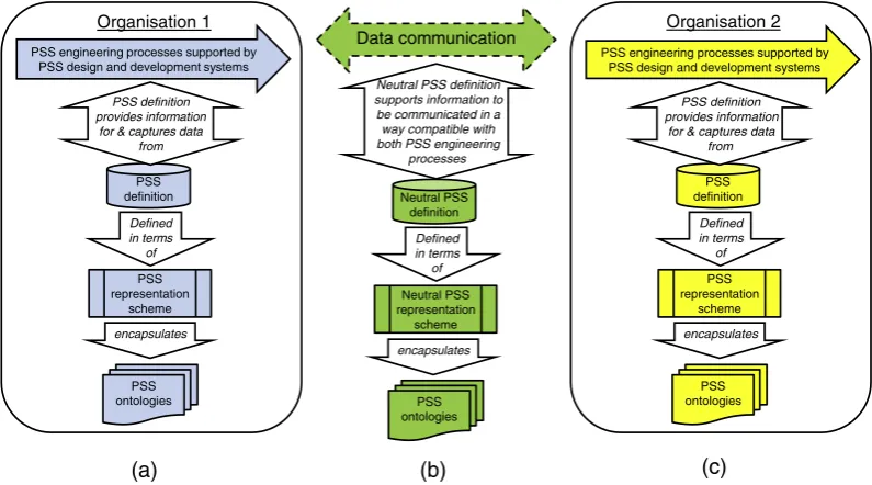 Fig. 1. PSS information architecture.