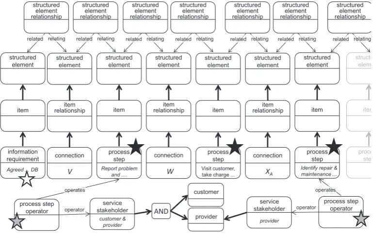 Fig. 3. An adaptation of the general purpose information model from [42] to support process ﬂows and part breakdown structures.
