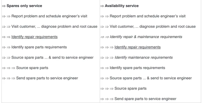 Fig. 5. Examples of service breakdown structure from the case study.