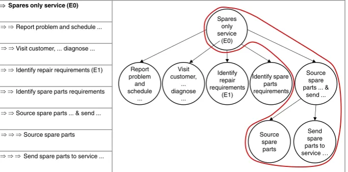 Fig. 6. Example spares only service breakdown structure.
