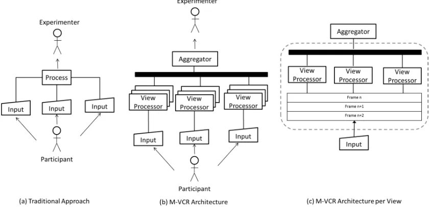 Fig. 2M-VCR System Architecture. (a) demonstrates the traditional approach used in computer vision