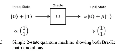 Fig. 3.Simple 2-state quantum machine showing both Bra-Ket and