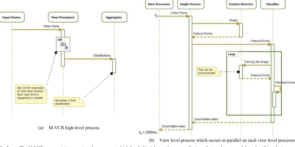Fig 5.The M-VCR process. (a) summarises the process at a high-level. (b) picks out the stages of using a feature detector and then classifying the image