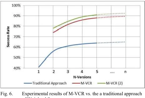 Fig. 6.Experimental results of M-VCR vs. the a traditional approach