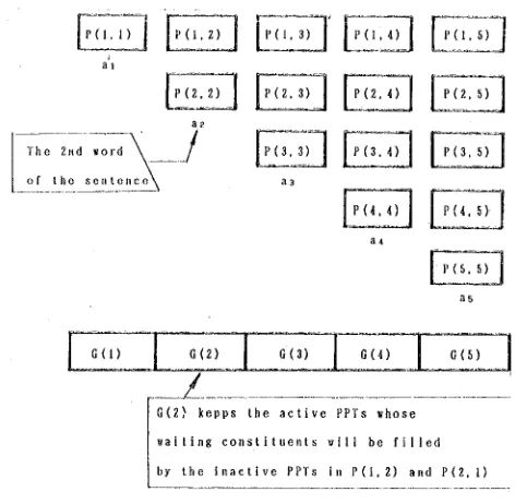 Fig. 2 T'~o Data Str.etures 