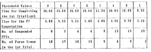 Table 1. The Bffeet of Dlfformlt Threshold Valae~ 