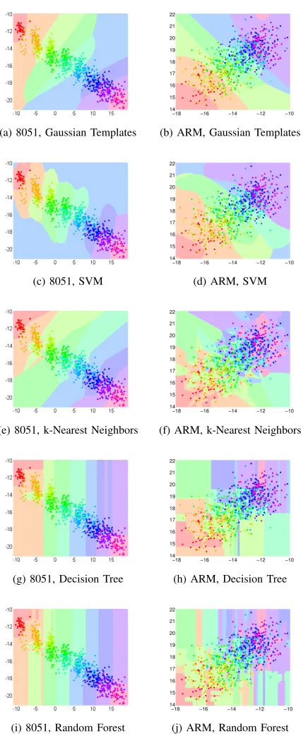 TABLE I: ARM, RF: The confusion matrix. NT,.
