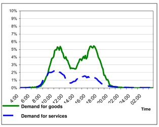 Figure 1: Demand for goods and services 2001/2002 – total population (in percent) 