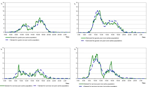Figure 4: Demand for goods and services 2001/2002 – by income poverty and status of 