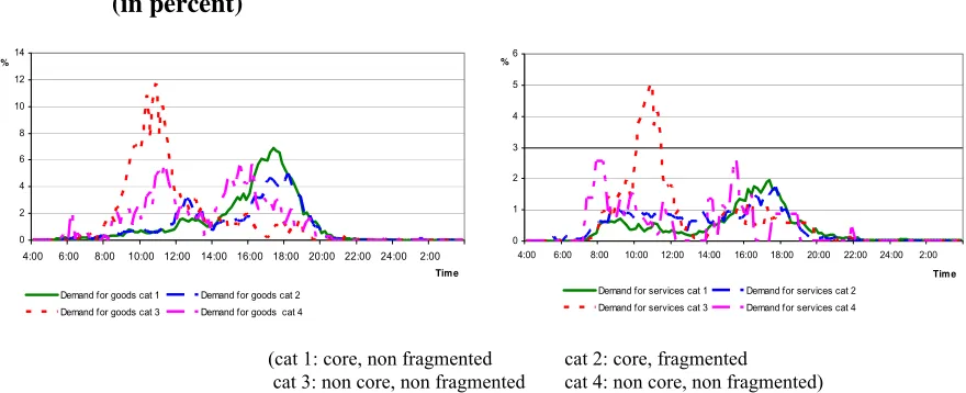 Figure 5: Demand for goods and services 2001/2002 – by working hour arrangements 