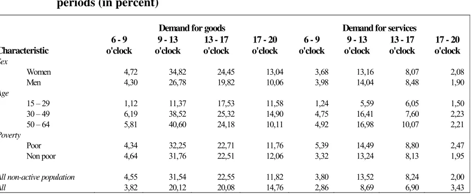 Table 1: Demand for goods and services 2001/2002 of the active population in daily 