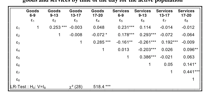 Table 3:  Correlation Matrix for the Multivariate Probit estimation of the demand for 