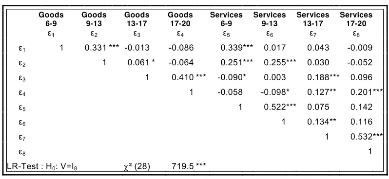 Table 4:  Correlation Matrix for the Multivariate Probit estimation of the demand for 
