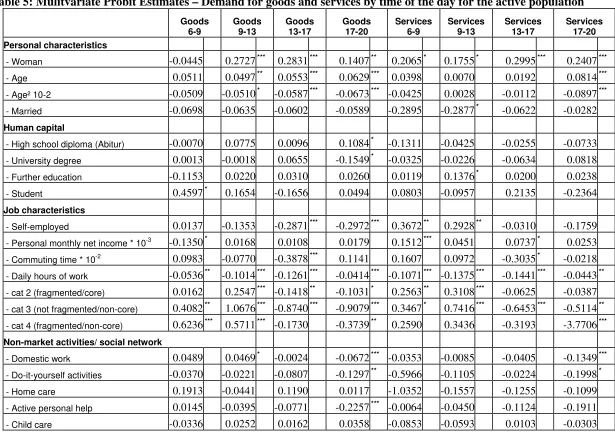Table 5: Mulitvariate Probit Estimates – Demand for goods and services by time of the day for the active population 