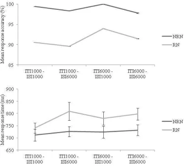 Fig. 3 Results of Experiment 1. Mean response accuracy and response times for 