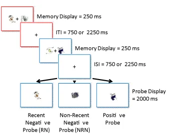 Fig. 4  Experimental procedure used in Experiment 2 