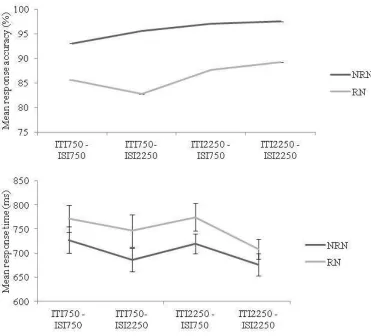 Fig. 5 Results of Experiment 2. Mean response accuracy and response times for 