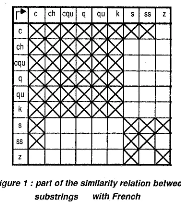 Figure 1 : part of the similarity relation between 