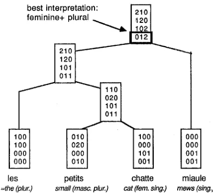 Figure 4 : agreement correction on a (very/) 