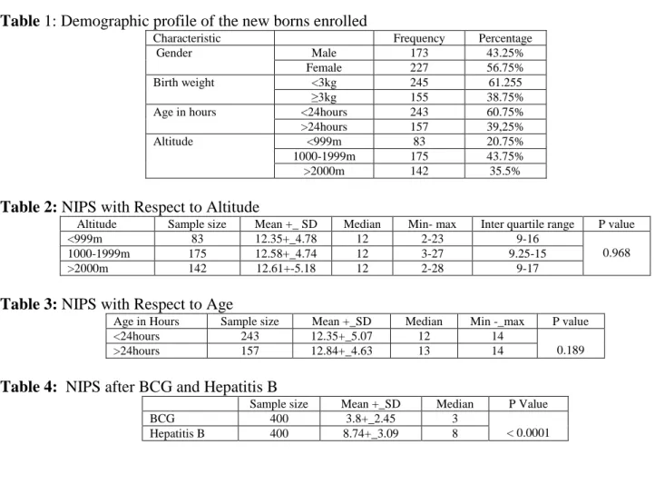 Table 1: Demographic profile of the new borns enrolled 