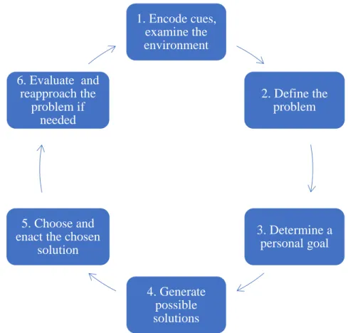 Figure 1. A model of social problem-solving. 