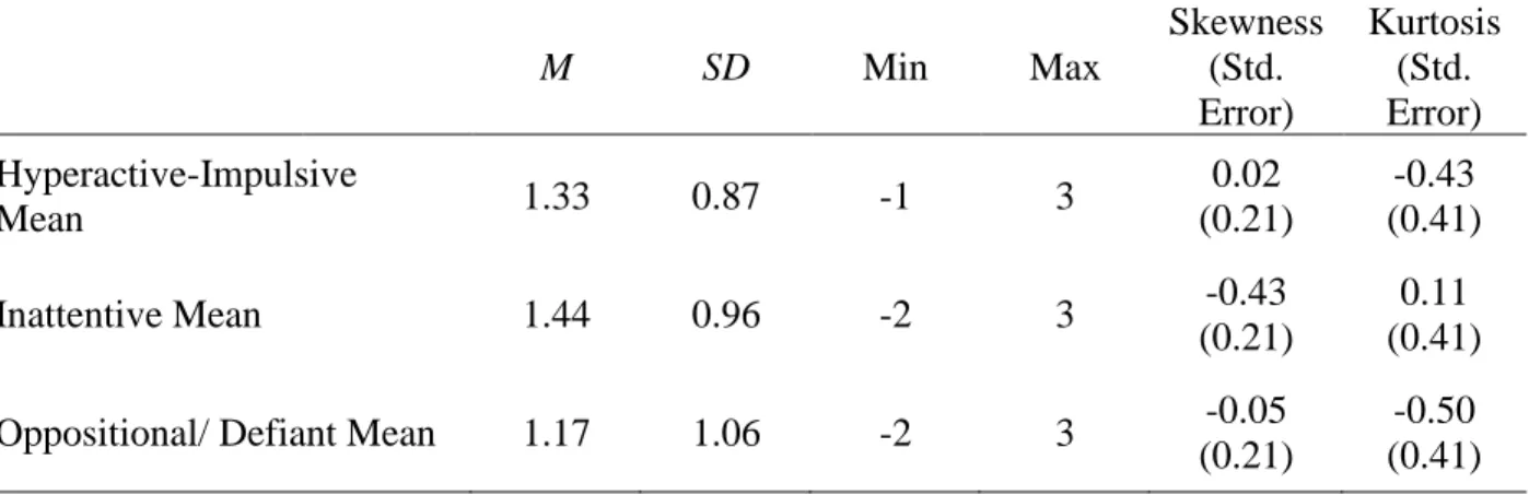 Table 6 includes descriptive statistics for the independent variables used for research  questions one and three in this study, which are mean SWAN scores for the following types of  symptoms: inattentive, hyperactive-impulsive, and oppositional/defiant
