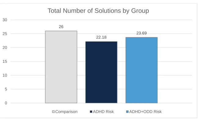 Figure 3. Group Differences in the Total Number of Solutions  