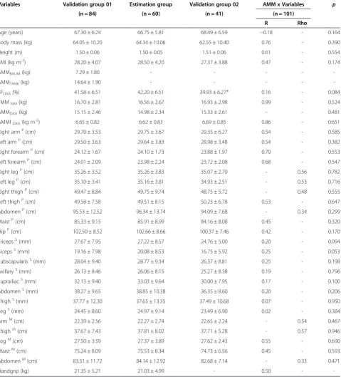 Table 2 Descriptive characteristics, correlations observed between dependent variable with independent variables andcomparison between groups