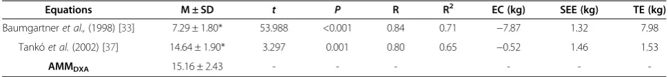 Table 3 Cross validation between equations of Baumgartner et al., Tankoet al. and criterion method