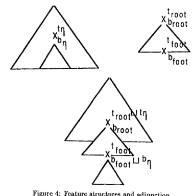 Figure 4: Feature structures and adjunction 