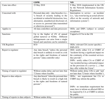 Table 2. Differences between GDPR and NIS Directive