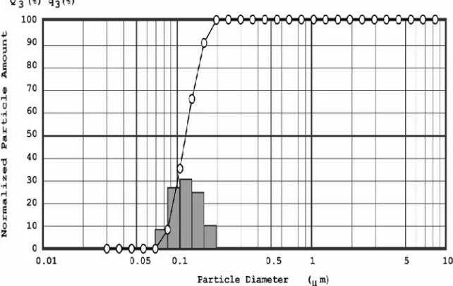 Figure 2. Particle analyzer diagram of P(NIPAAm-MAA-VP) coated MNP. 