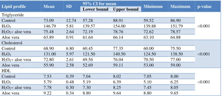 Table 1: Comparison of lipid profile parameters among control and H 2 O 2 , H 2 O 2  + aloe vera, and aloe vera groups