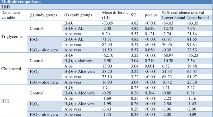 Table 3: Comparison of kidney and liver function markers among control, aloe vera, H 2 O 2 , and                                    