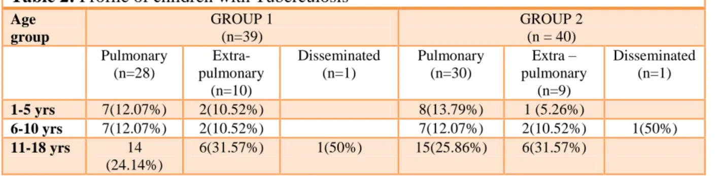Table 2: Profile of children with Tuberculosis