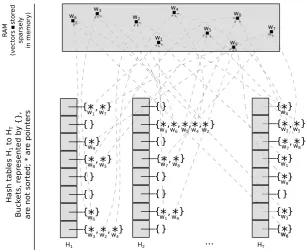 Figure 1: Hash tables and buckets, containing pointers to vectors in memory, in our HashSieve implementa-tion