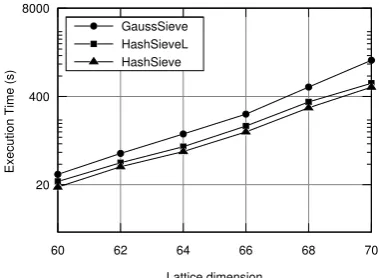 Figure 2: Execution time, in seconds, for HashSievewith (HashSieveL) and without the probable lock-free system (HashSieve), and GaussSieve (1 thread),on lattices in dimensions 60-70 (less is better).