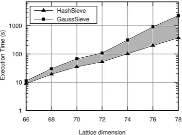 Table 5: Execution time of our parallel implemen-tation of HashSieve running with 32 threads on thetest platform, in hours.