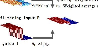 Figure 2. The Guided Filtering process.