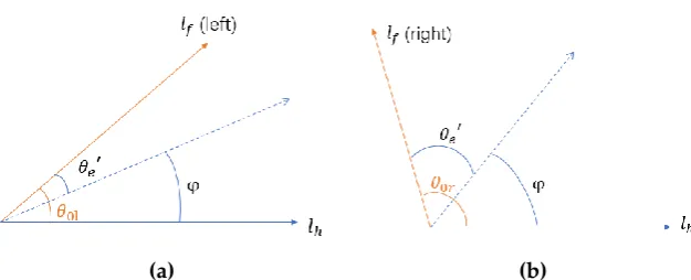 Figure 4. Direction correction diagram. (a) Left view; (b) Right view. 