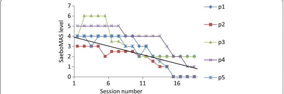 Table 4 Best-fitting regression slopes and p-values forarm support levels in FES-assisted tasks over the 18sessions