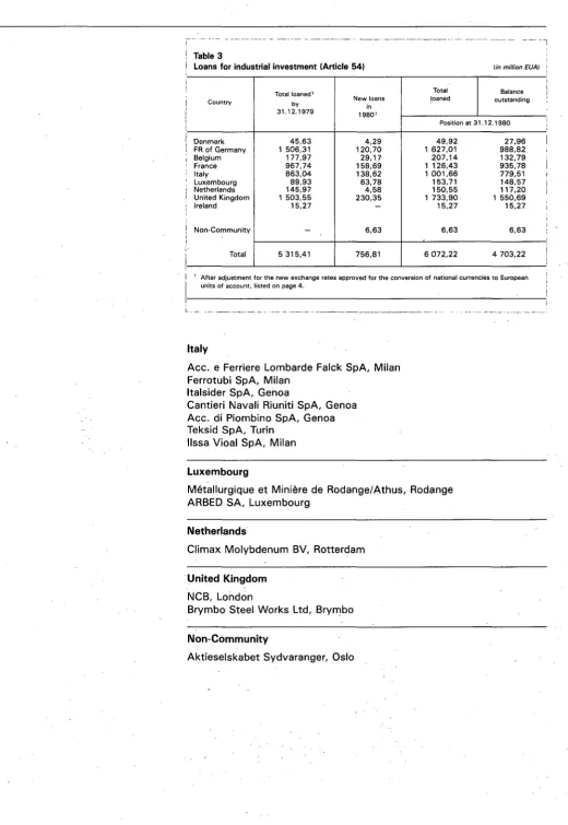 Table 3 Loans for industrial investment (Article 54) 