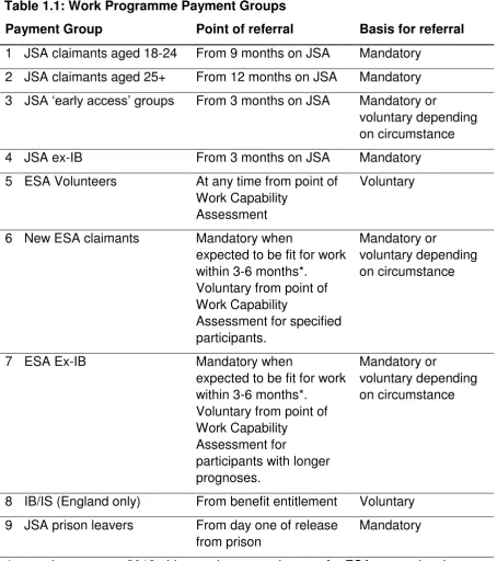 Table 1.1: Work Programme Payment Groups 
