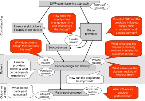 Figure 2.1 Structure of the Work Programme Evaluation 