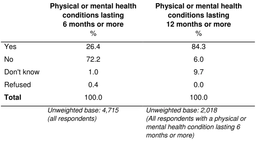 Table 3.4: Type of health condition/disability 
